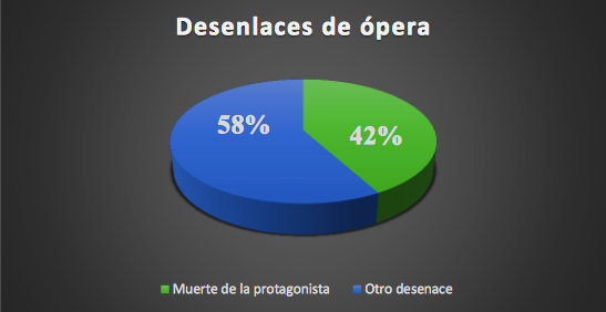 Gráfico extraído de Operabase en el que se contabiliza el porcentaje de desenlaces en la ópera